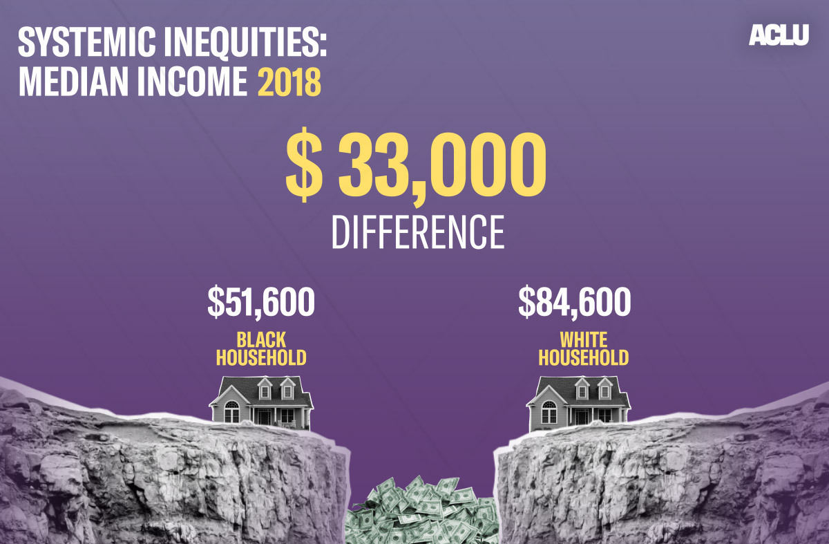 A graphic addressing the systemic inequities in median income.